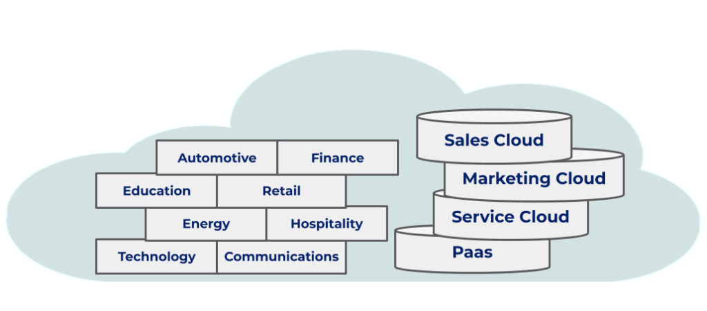 Salesforce Ecosystem Diagram - Salesforce Platform Architecture Sns-Brigh10